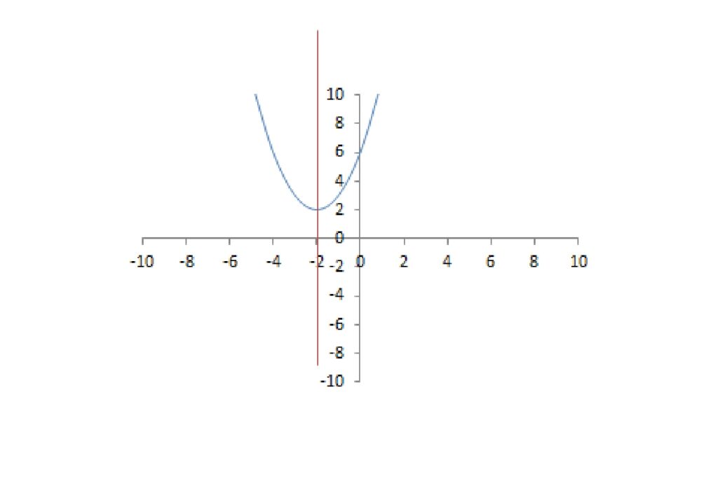 Utilization of Axis of Symmetry in General Mathematics