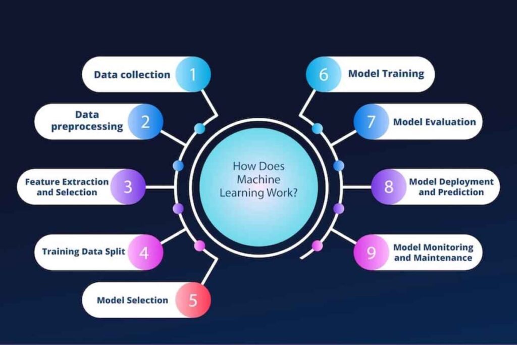 Machine Learning - What Is It and Why It Matters?