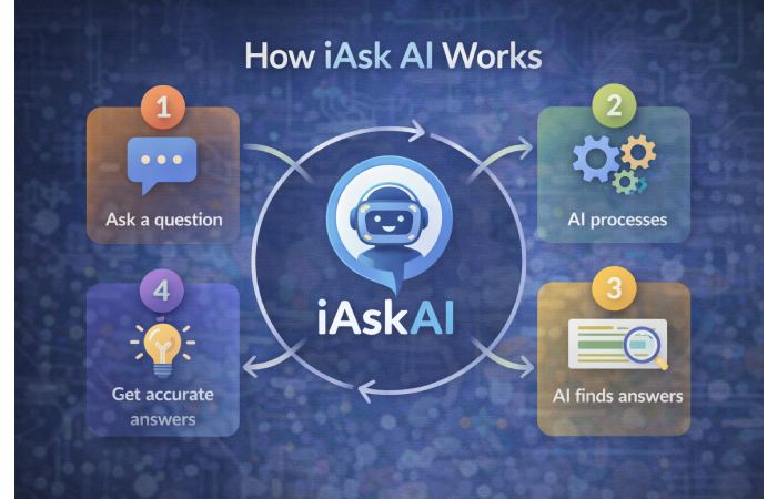 How iAsk AI Works