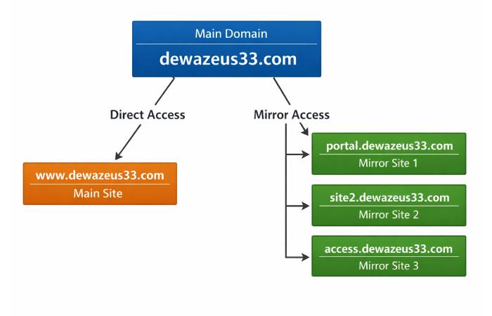 dewazeus33 subdomain mirror access structure diagram